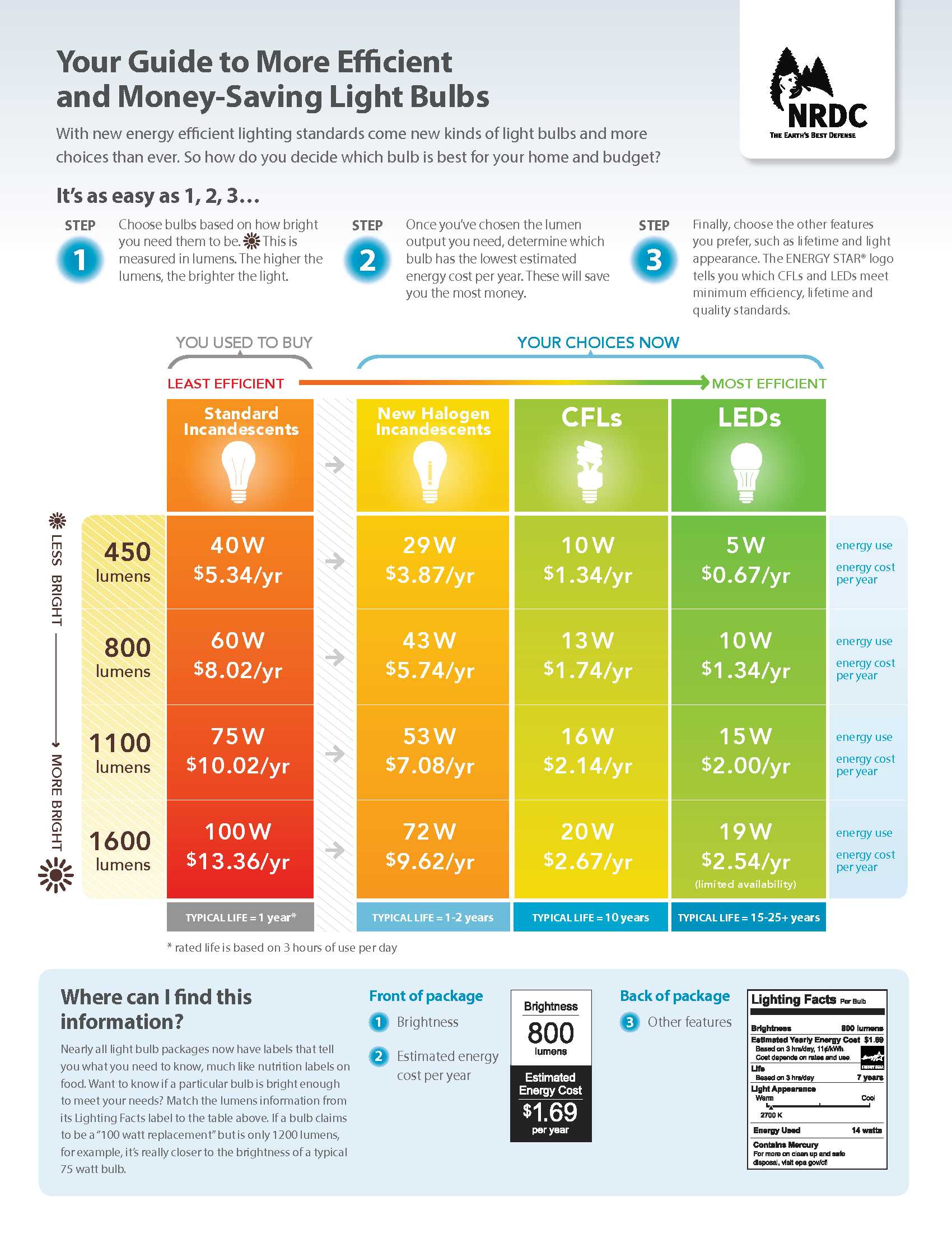 pick-the-best-energy-efficient-light-bulbs-for-your-home-or-apt